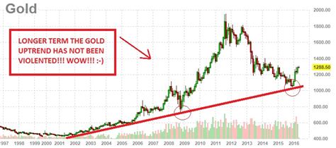 20 year gold prices chart.